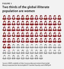 Image Result For Issues And Effects Of Gender Inequality Gender Inequality Language Goals Gender Pay Gap