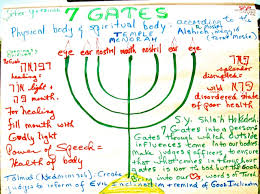 sephirat ha omer seven gates