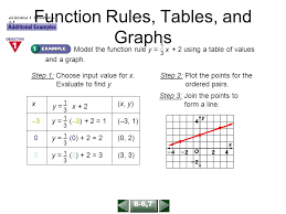 Justifying the basic derivative rules. Relations And Functions Ppt Download