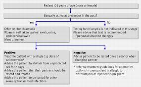 Last updated on july 27th, 2018 at 05:31 pm. Screening And Treatment Of Chlamydia Trachomatis Infections The Bmj