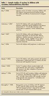 The following may be considered immunocompromised and are at higher risk for infections: Vaccinating The Immunocompromised Child Consultant360