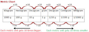 75 skillful kilo to grams chart