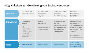 Check spelling or type a new query. Sachzuwendungen An Arbeitnehmer Alles Was Sie Beachten Sollten