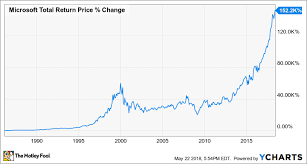 3 Stocks That Feel Like Microsoft In 1986 The Motley Fool