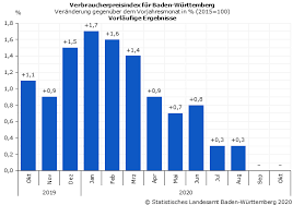 Erfahren sie über die inflationsrate in deutschland in den jahren 2011 bis 2021 sowie über den verbraucherpreisindex business, arbeit und leben in deutschland: Verbraucherpreisindex Im Oktober 2020 Statistisches Landesamt Baden Wurttemberg