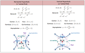 Equations Of Hyperbolas Love Math Conic Section Math Quotes