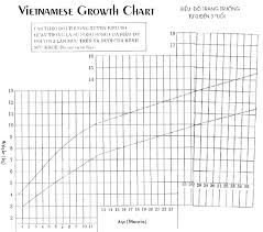 Growth Height Weight Online Charts Collection