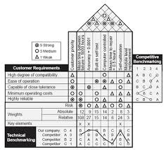 House Of Quality Tutorial How To Fill Out A House Of