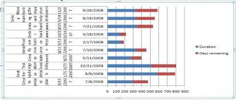 Project Management Gantt Chart Help Project Management