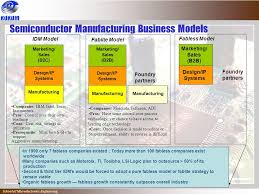Electronics companies may produce electrical equipment, manufacture electrical components and sell items in malaysia the e&e industry is a significant contributor to the nation's economy, with apart from those countries, especially the manufacturing of semiconductors is popular all over the globe. Present And Future Prospects Of Semiconductor Industry In Malaysia Ppt Video Online Download