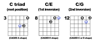 Triads For Guitar Pt 1 Roadmap High Country Guitar