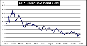 Government Bond Yields Their Influence On The Valuation Of