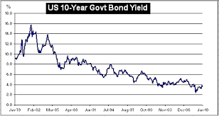 government bond yields their influence on the valuation of