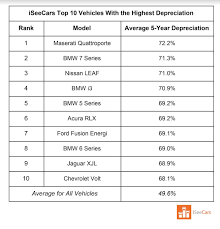 The tacoma is the quintessential small pickup, one that's endured over decades of production and millions of units sold. Vehicles That Hold Their Value Best In Dc Market Wtop