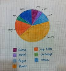 Pie Chart Analysis Coastal Management In Pantai Morib