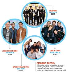 Bigbang Theory How K Pop S Top Act Earned 44 Million In A Year Forbes India