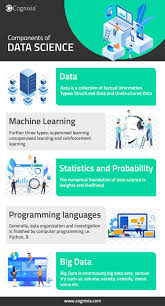 Components Of Data Science Big Data Machine Learning Statistical Probability Tech Languages Data Science Big Data Machine Learning Machine Learning