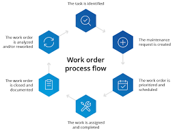 54 Proper Preventive Maintenance Flowchart