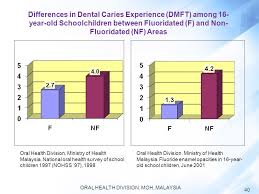 Oral health division malaysia (2017). Water Fluoridation A Public Health Approach In Caries Prevention Ppt Download