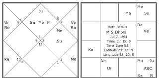 M S Dhoni Birth Chart M S Dhoni Kundli Horoscope By Date