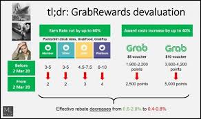 Better start thinking about where to take your reward flight because you'll earn it before you know it. What Happens To Your Grabrewards Now After Devaluation Singsaver