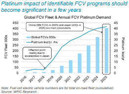 Platinum Fuel Cell Energy Now Viable Gold News