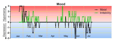 Mood Tracking For Bipolar Disorder Nourish My Life