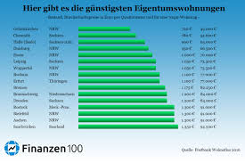 ✓ wohnung zum kauf ▷ wohnung kaufen in ihrer region: In Diesen Stadten Bekommt Ihr Die Gunstigsten Eigentumswohnungen Finanzen100