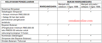 Utama » kwsp » pengeluaran kwsp akaun 2 kwsp untuk peribadi 2021. Anda Boleh Keluarkan Duit Kwsp Anda Sebelum Bersara Ini 17 Perkara Yang Tentang Kwsp Sebelum Pencen Yang Anda Patut Tahu Soya Lemon