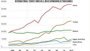 The third world is the group of underdeveloped countries of the world. China Is The Most Visited Country In The Developing World By Far Chinatravelnews