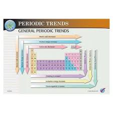 Electronic configurations model how electrons are arranged in atoms. Holy Flaming Peanuts Periodic Table Properties And Trends Teaching Chemistry Chemistry Classroom Chemistry Lessons