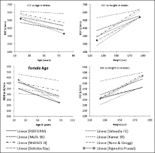 Reference Values For Peak Expiratory Flow In Indian Adult