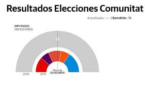 Resultados definitivos elecciones presidencial, parlamentarias y de. Escrutinio Y Resultados De Las Elecciones Autonomicas 2019 En Valencia En Directo Las Provincias