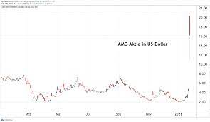 Passende wertpapiere zur amc entertainment a aktie. Short Squeeze Bei Amc Aktie 300 Kursgewinn An Einem Tag
