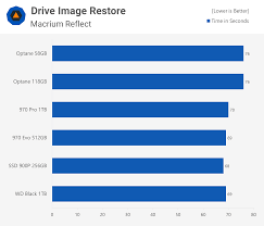 Nvme Ssd Roundup 2018 Intel Optane Wd Black And Samsung