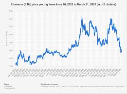 Ethereum price history May 4, 2025| Statista