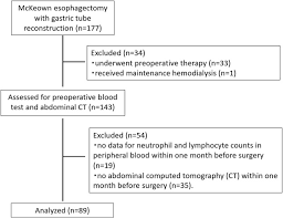 During an open esophagectomy, the surgeon removes all or part of the esophagus through an incision in the neck, chest or abdomen. Impact Of Combined Assessment Of Systemic Inflammation And Presarcopenia On Survival For Surgically Resected Esophageal Cancer The American Journal Of Surgery