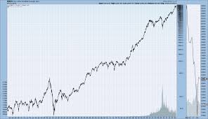 long term price charts of four major u s stock market indexes