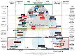 The Most Accurate Breakdown Of Media Bias Album On Imgur