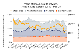 Bitcoin btc price graph info 24 hours, 7 day, 1 month, 3 month, 6 month, 1 year. Chainalysis Blog Covid 19 Is Changing The Relationship Between Bitcoin Price And Bitcoin Spending