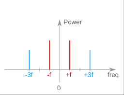 Radio Waves An Oscillation Transferring Energy Or Information
