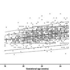 Scatter Plot Of Fetal Nasal Bone Length Measurement As A