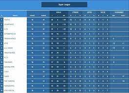 Δείτε τη βαθμολογία των ομάδων της φετινής superleague στο gazzetta.gr! H Ba8mologia Kai H Epomenh Agwnistikh Sth Super League Photo Onsports Gr