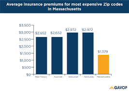 When comparing policy options from multiple home insurance companies, it's important to compare the level of coverage that you're getting for the price. Home Insurance Rates In Massachusetts Vary By 2 173 Between The Cheapest And Most Expensive Providers