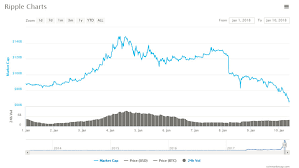 The circulating supply is not available and the max. Ripple S Market Cap Cut In Half As The Cryptocurrency Keeps Falling Marketwatch