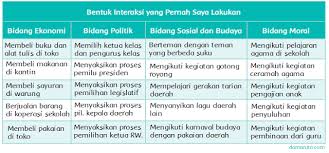 Kunci jawaban buku tematik sd kurikulum 2013 edisi revisi 2018. Interaksi Sosial Halaman 114 Belajar Kurikulum 2013