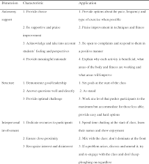In this article we concentrate our study on the self test webct tool: Testing A Self Determination Theory Based Teaching Style In The Exercise Domain Semantic Scholar