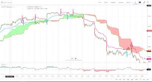 how to reduce whipsaws in super trend indicator from this