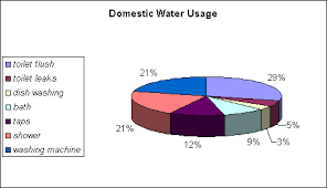 Answering the question of how much water do i need to drink, we need to ask, how do we account for body use the least amount of water and the least amount of salt. Water Usage Faq