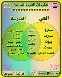 تجميع لشكل فن لدروس الترم الاول للصف الثالث الابتدائى ترم ا منال محمد
